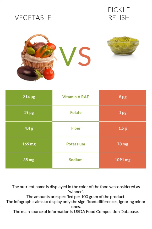 Բանջարեղեն vs Pickle relish infographic