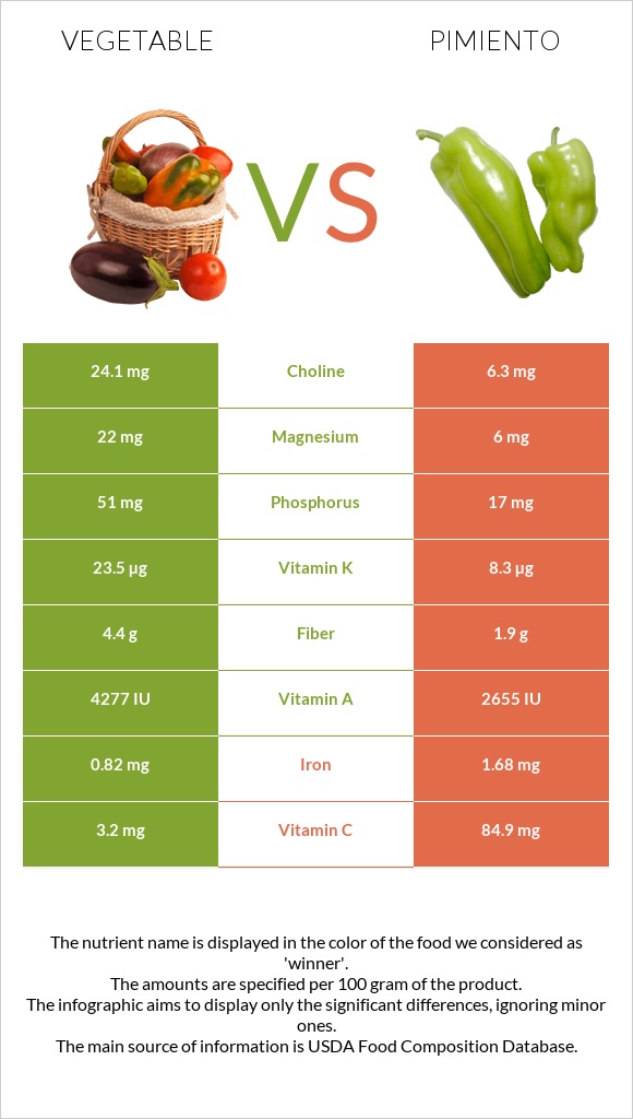 Vegetable vs Pimiento infographic