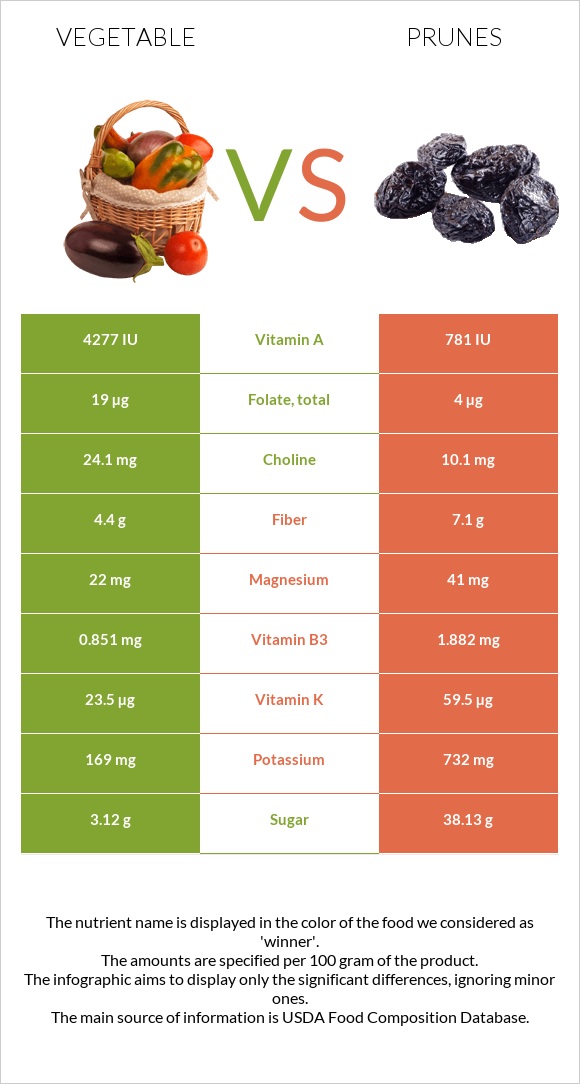 Vegetable vs Prunes infographic