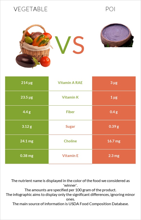 Vegetable vs Poi infographic