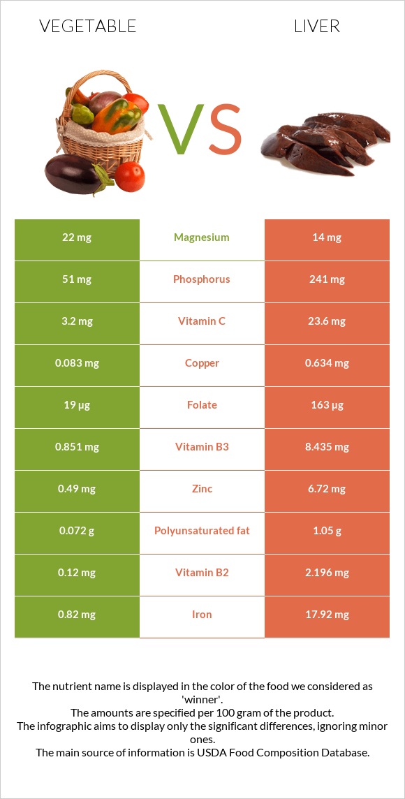 Vegetable vs Liver infographic