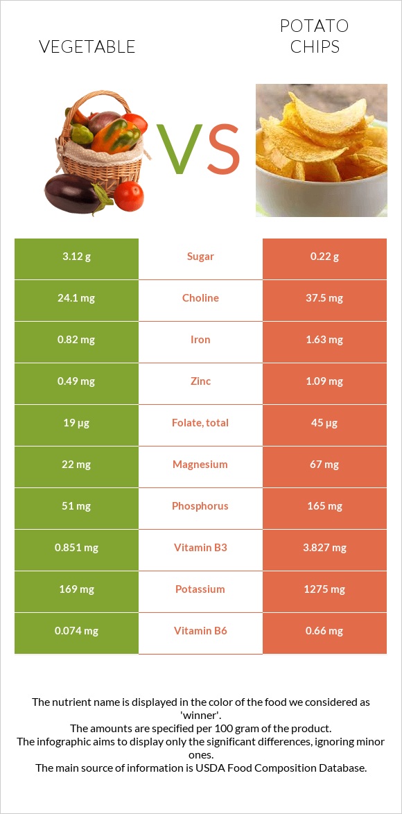 Vegetable vs Potato chips infographic