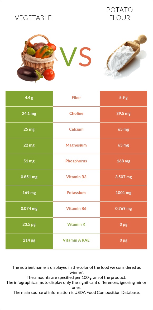 Բանջարեղեն vs Potato flour infographic