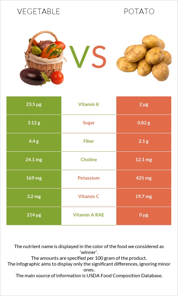 Vegetable vs Potato infographic