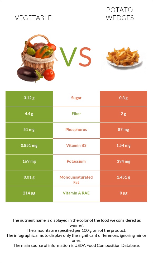 Բանջարեղեն vs Potato wedges infographic