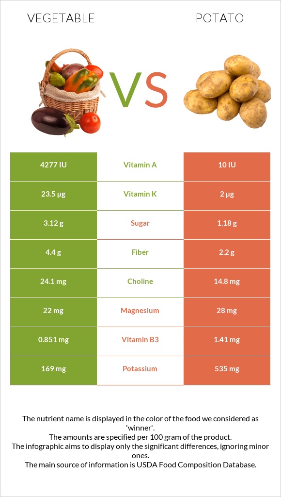 Vegetable vs Potato infographic