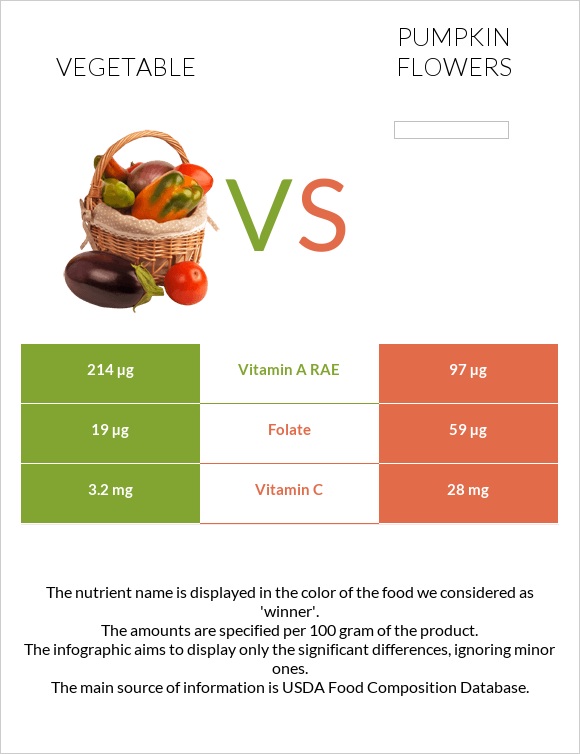 Բանջարեղեն vs Pumpkin flowers infographic