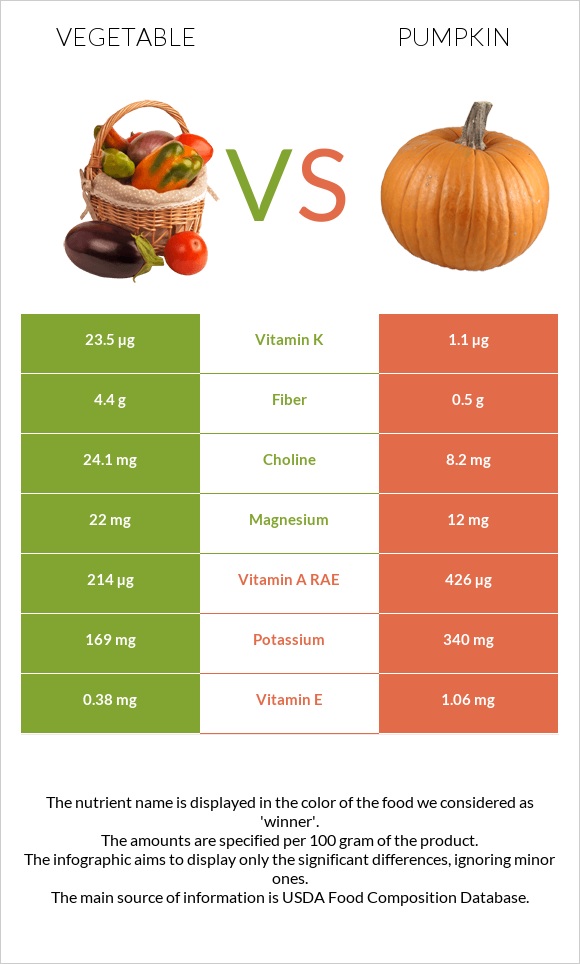 Vegetable vs Pumpkin infographic
