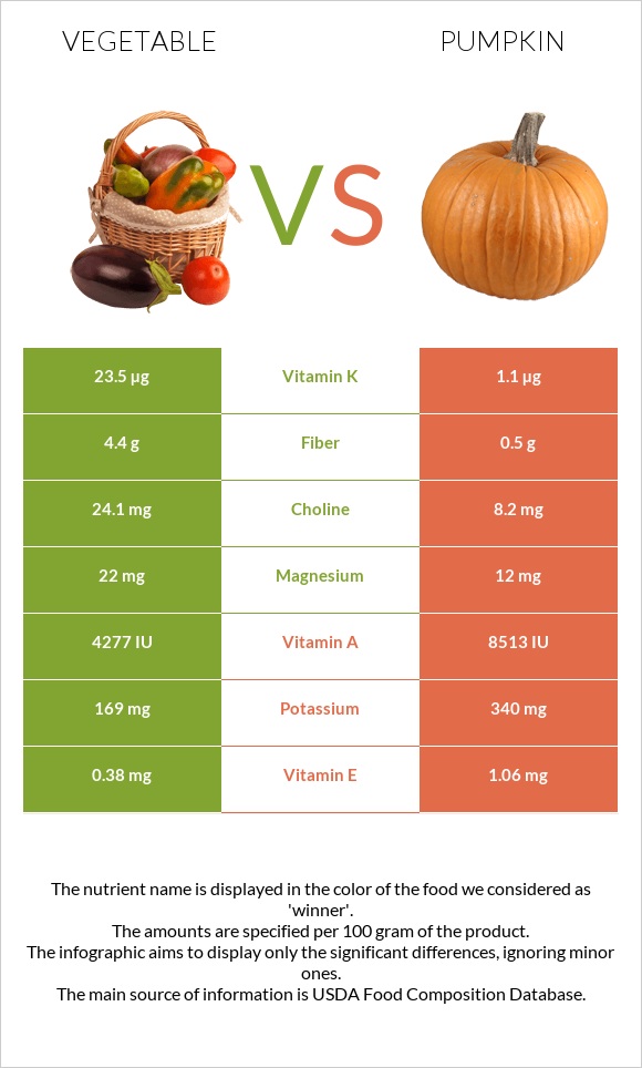 Բանջարեղեն vs Դդում infographic