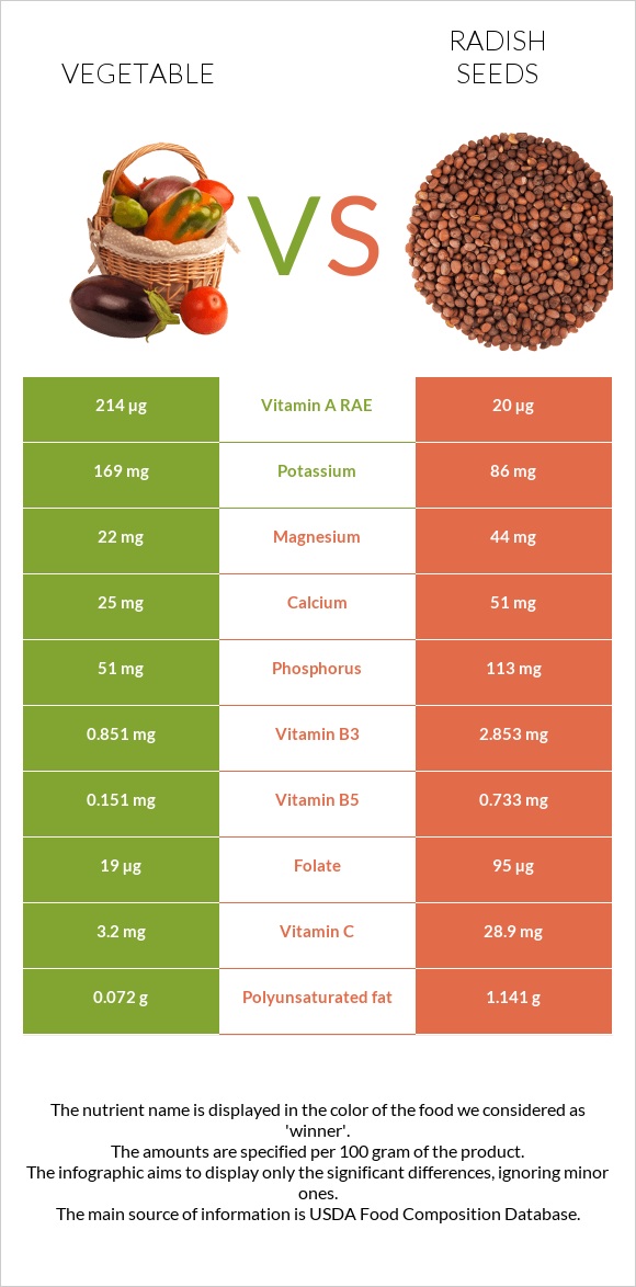 Բանջարեղեն vs Radish seeds infographic