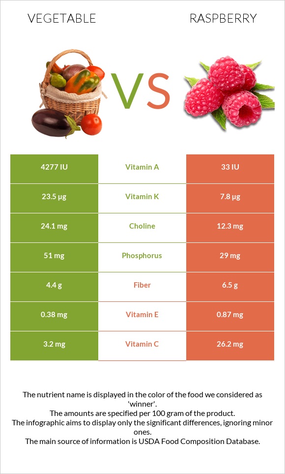 Բանջարեղեն vs Ազնվամորի infographic