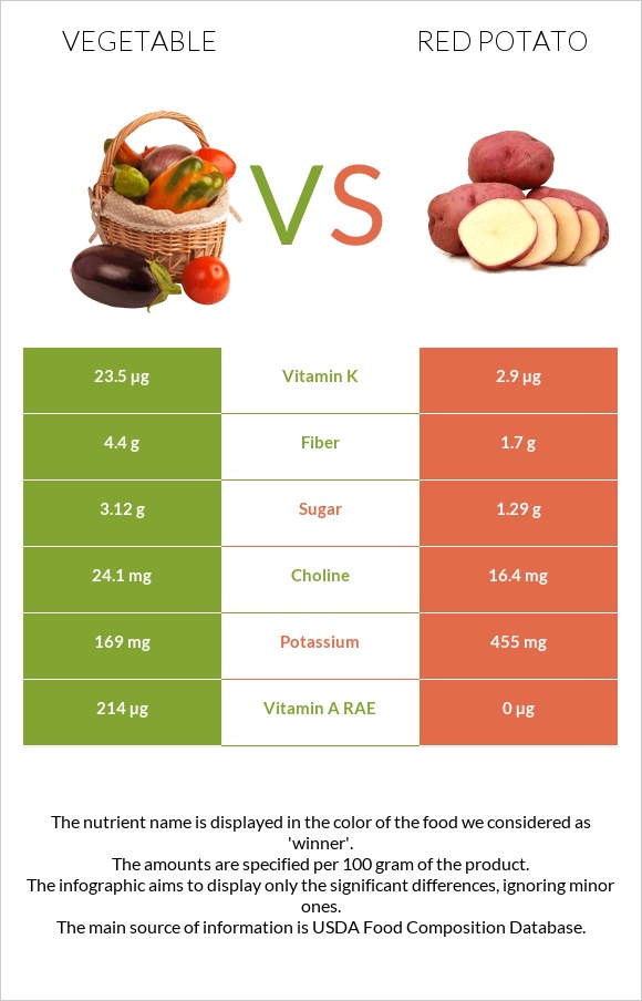 Բանջարեղեն vs Red potato infographic