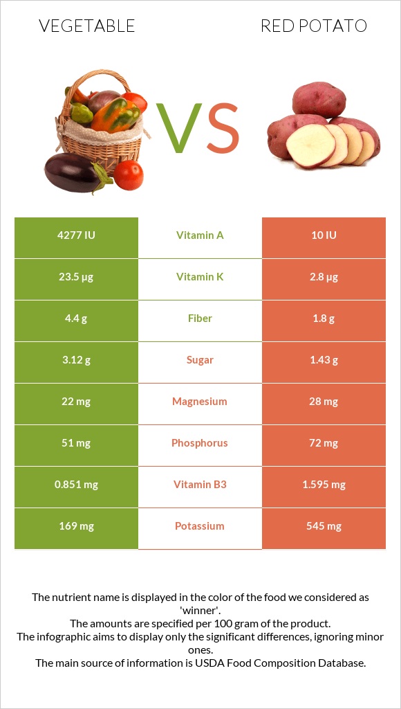 Բանջարեղեն vs Red potato infographic