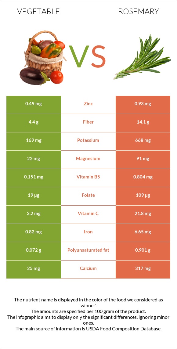 Vegetable vs Rosemary infographic