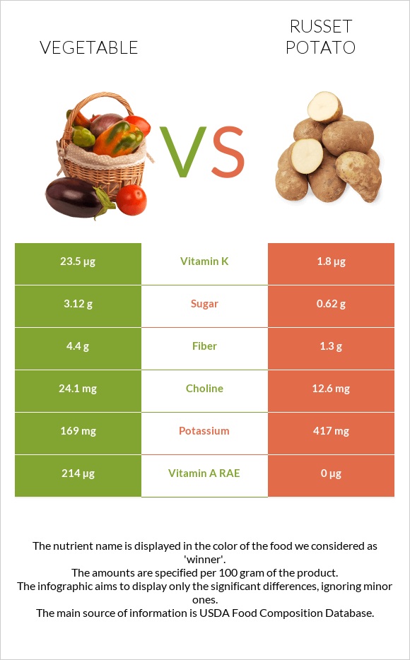 Vegetable vs Russet potato infographic