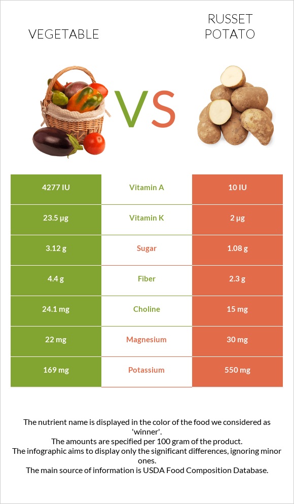 Vegetable vs Russet potato infographic