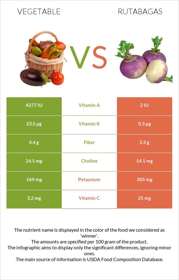 Բանջարեղեն vs Գոնգեղ infographic