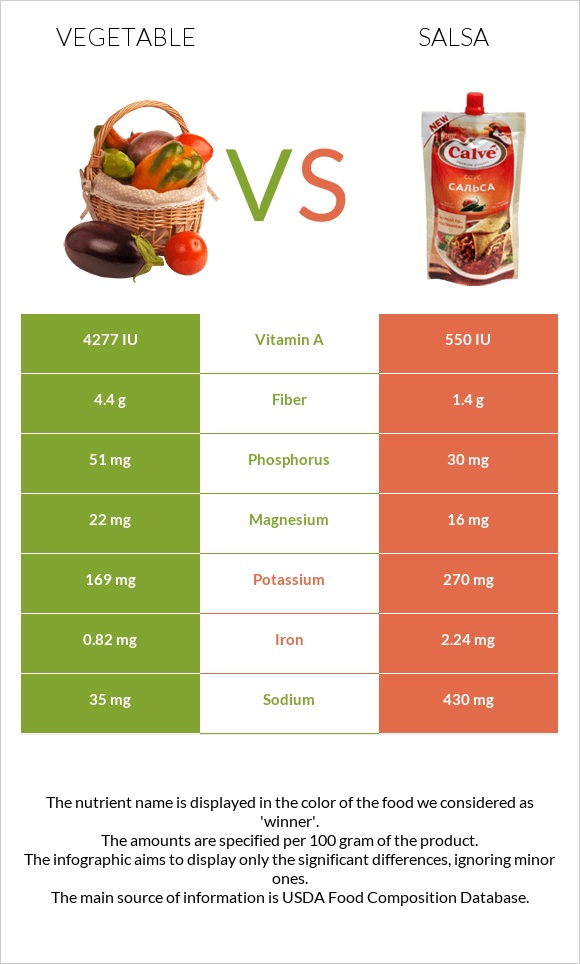 Vegetable vs Salsa infographic