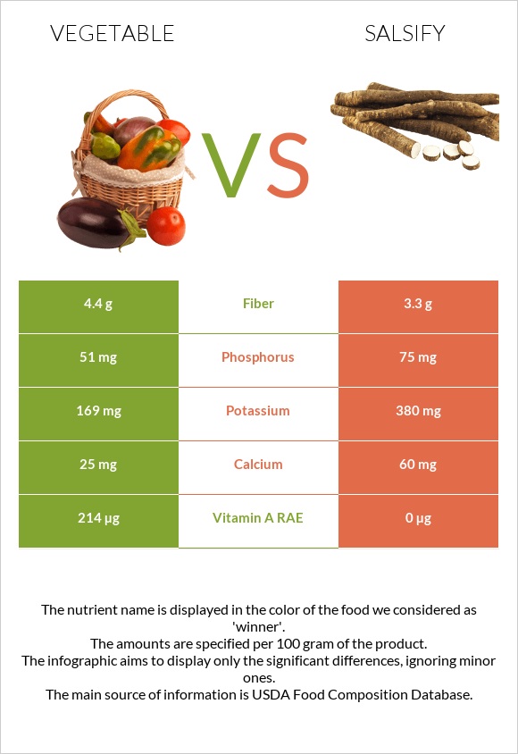 Բանջարեղեն vs Salsify infographic