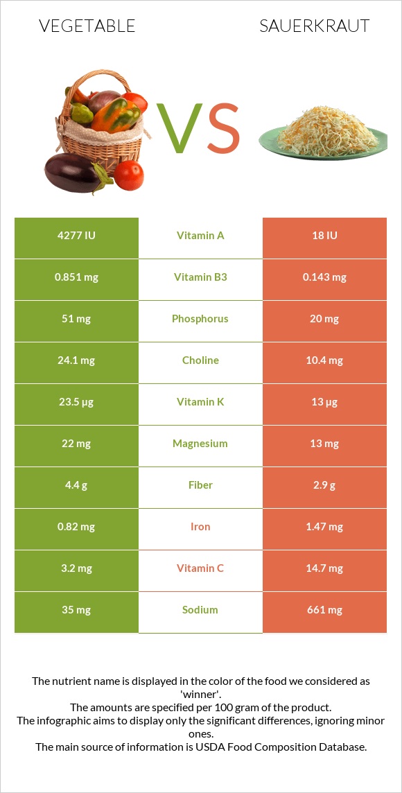 Vegetable vs Sauerkraut infographic