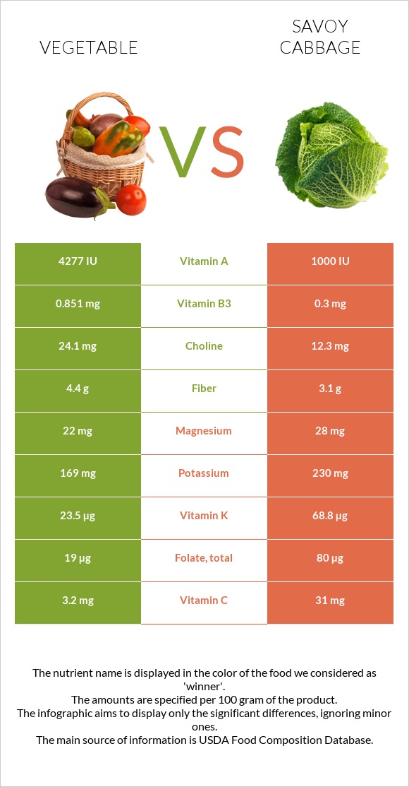 Vegetable vs Savoy cabbage infographic