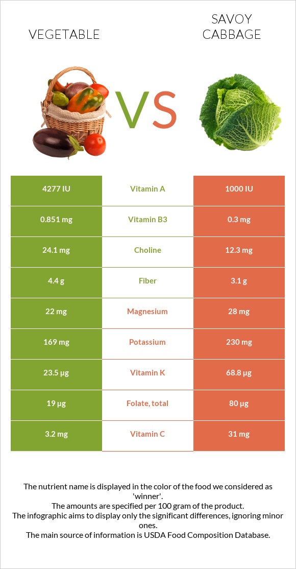 Բանջարեղեն vs Սավոյան կաղամբ infographic