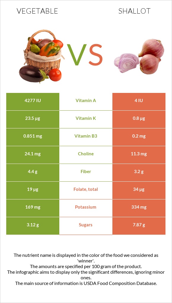 Vegetable vs Shallot infographic