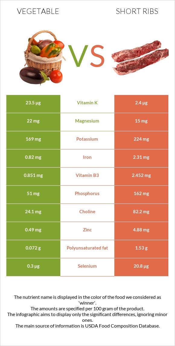 Vegetable vs Short ribs infographic