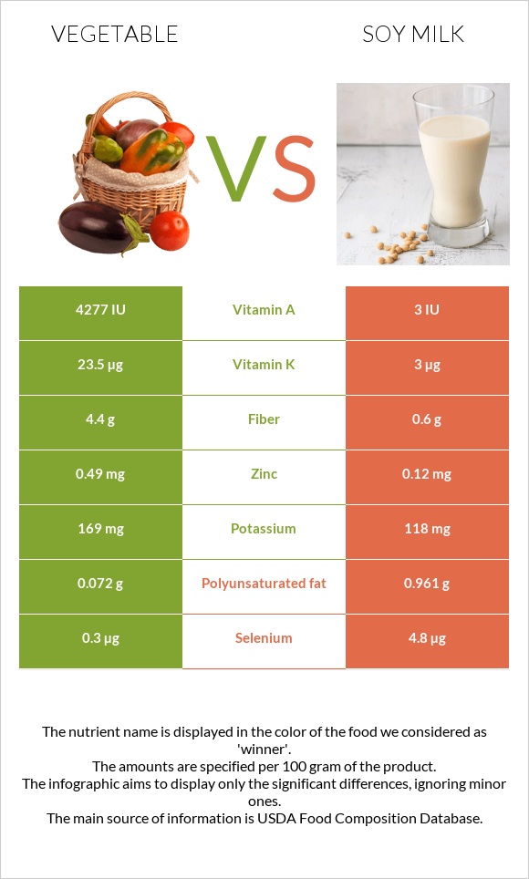 Բանջարեղեն vs Սոյայի կաթ infographic