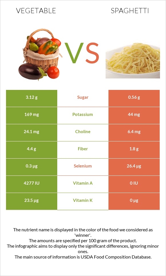 Vegetable vs Spaghetti infographic