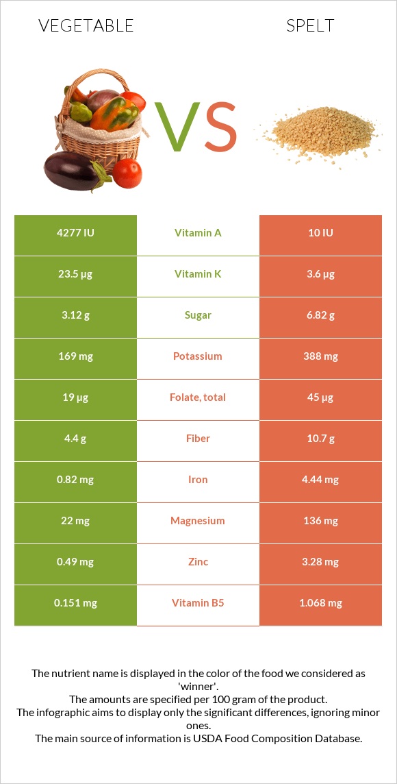 Vegetable vs Spelt infographic