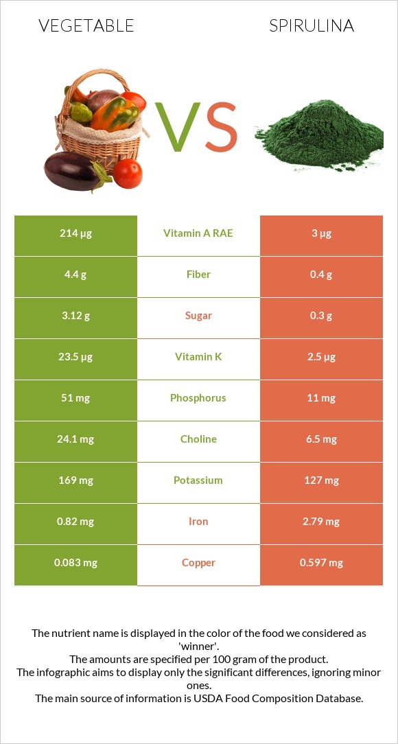 Բանջարեղեն vs Spirulina infographic