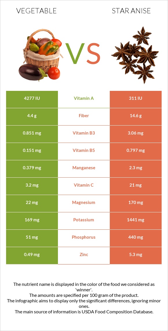 Vegetable vs Star anise infographic