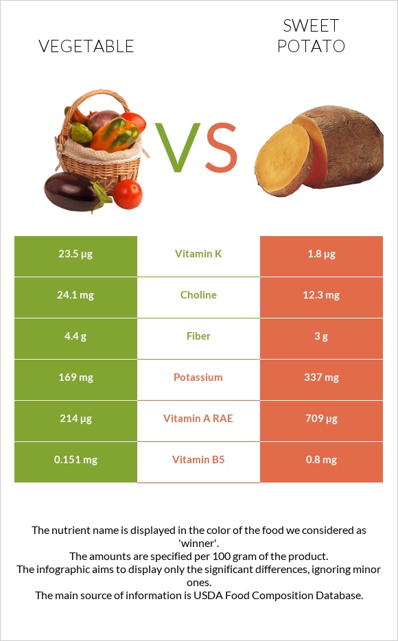 Vegetable vs Sweet potato infographic