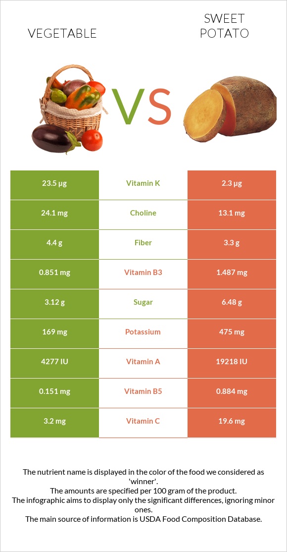 Բանջարեղեն vs Բաթաթ infographic