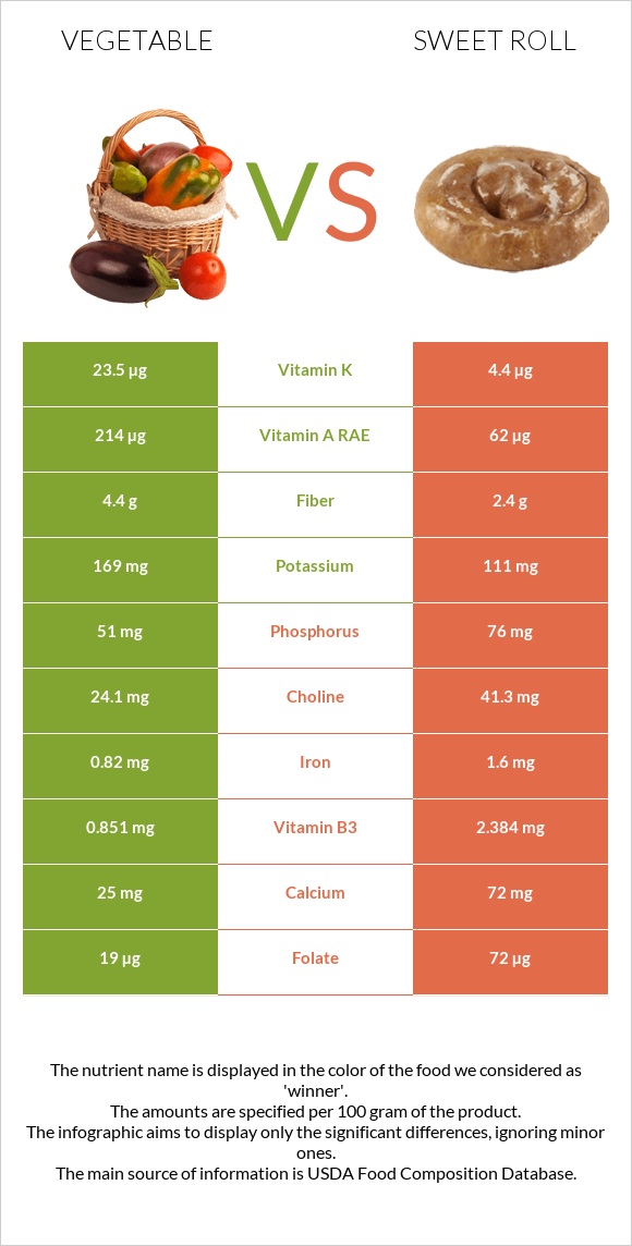 Vegetable vs Sweet roll infographic