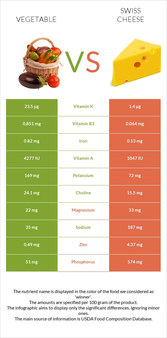 Vegetable vs Swiss cheese infographic