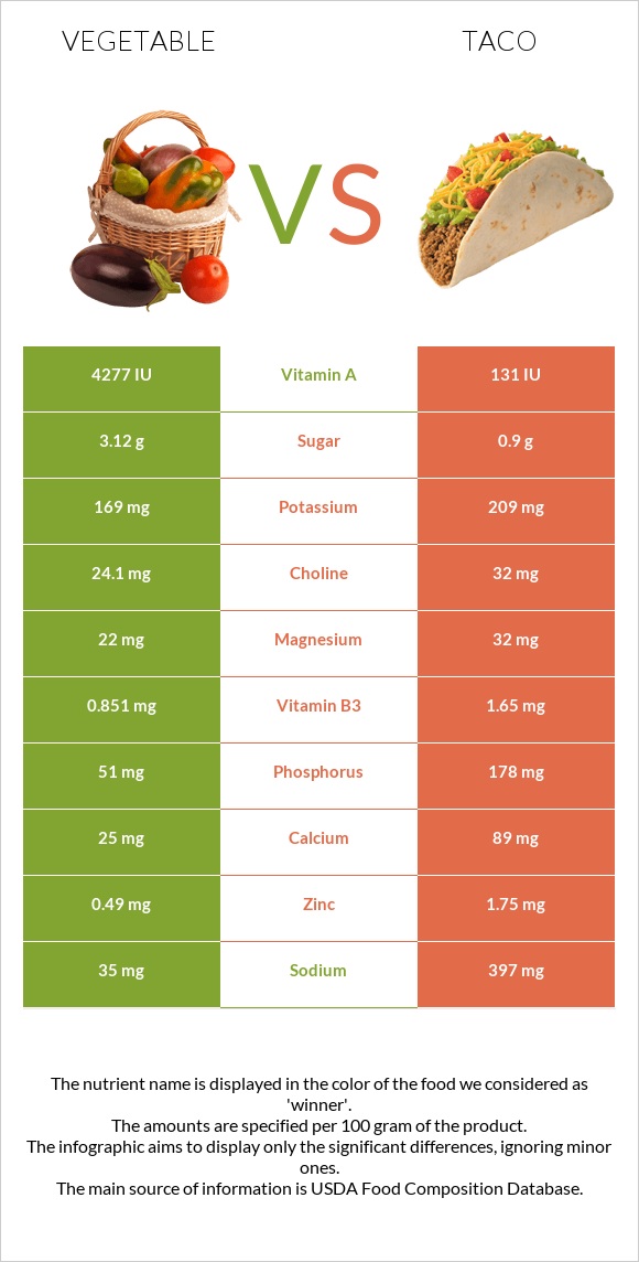 Vegetable vs Taco infographic