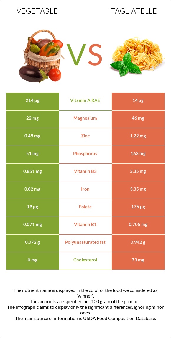 Vegetable vs Tagliatelle infographic