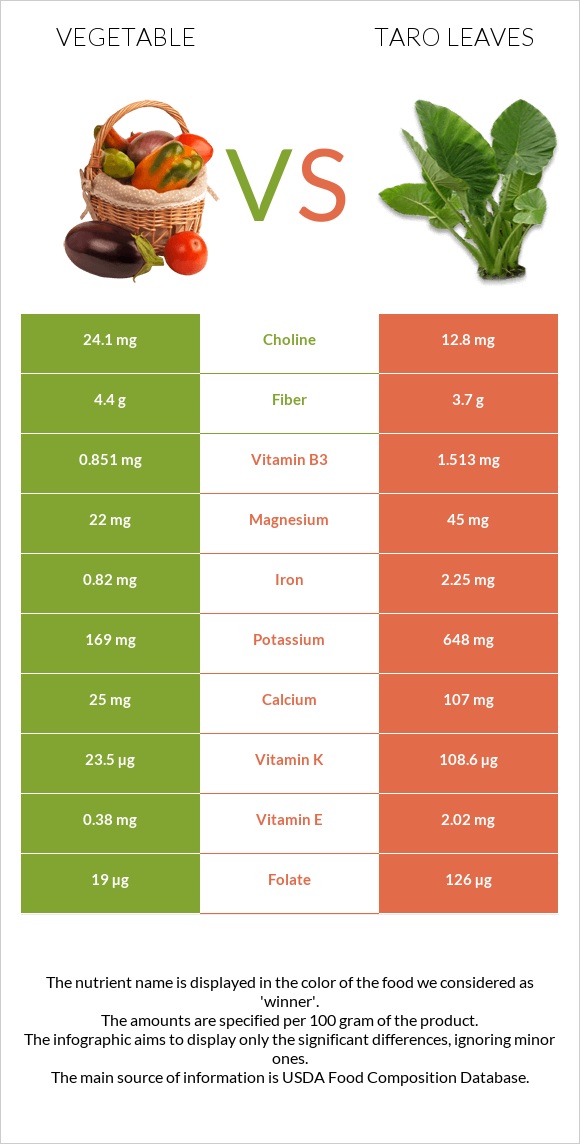 Բանջարեղեն vs Taro leaves infographic