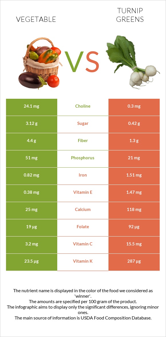 Vegetable vs Turnip greens infographic