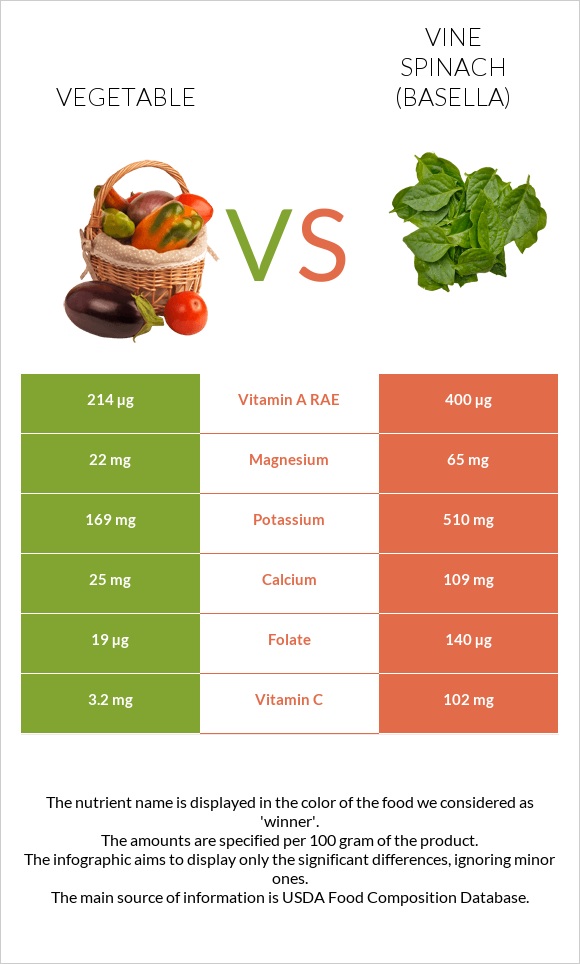 Բանջարեղեն vs Vine spinach (basella) infographic