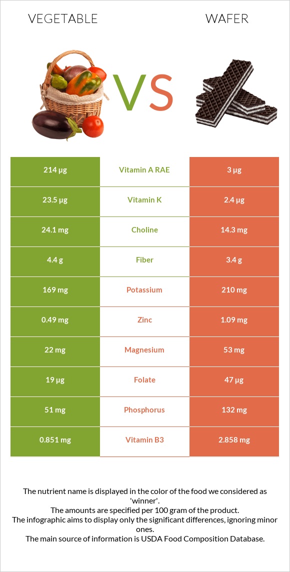 Vegetable vs Wafer infographic