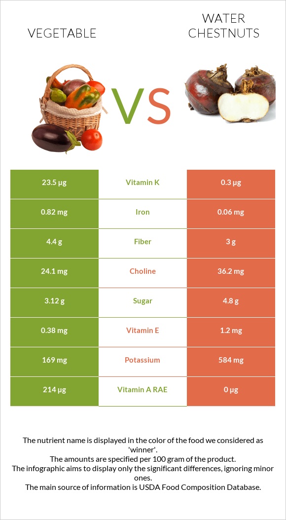 Բանջարեղեն vs Water chestnuts infographic