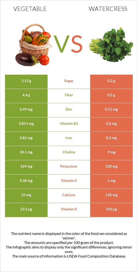 Բանջարեղեն vs Watercress infographic