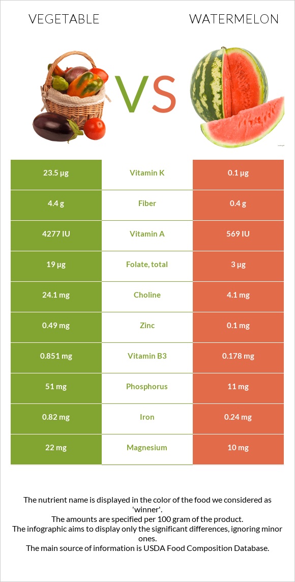 Vegetable vs Watermelon infographic