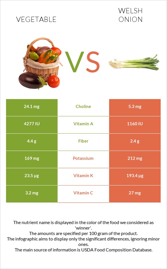 Բանջարեղեն vs Սոխ բատուն infographic