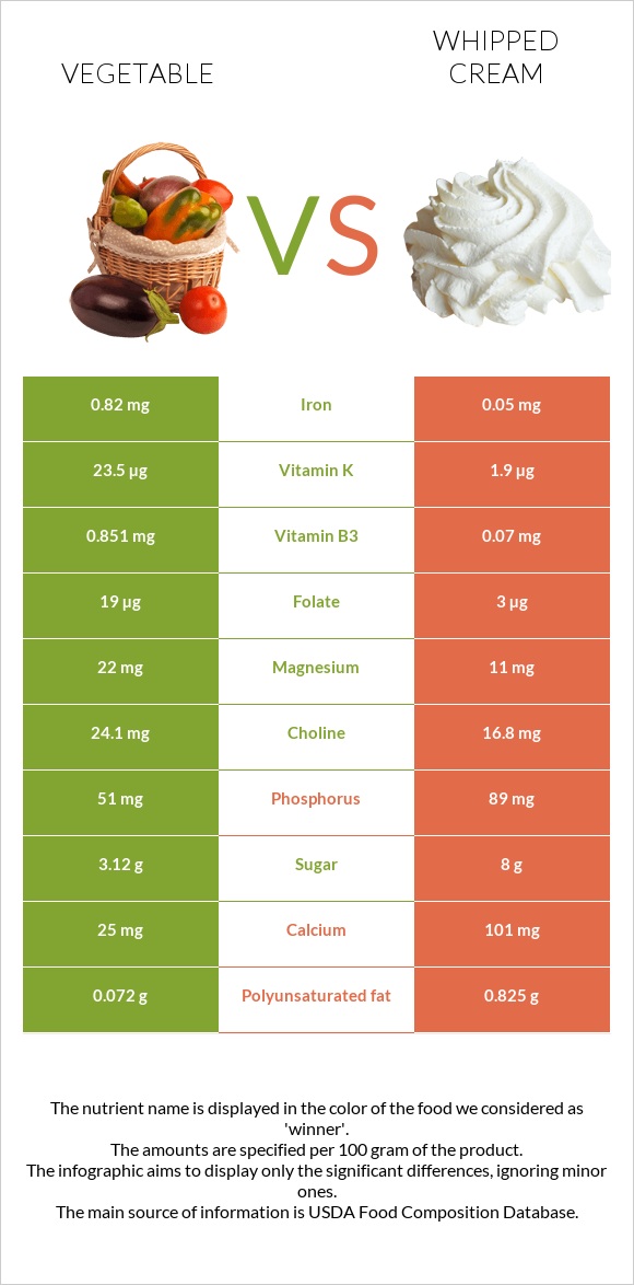 Vegetable vs Whipped cream infographic