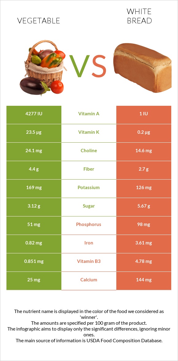 Բանջարեղեն vs Սպիտակ հաց infographic