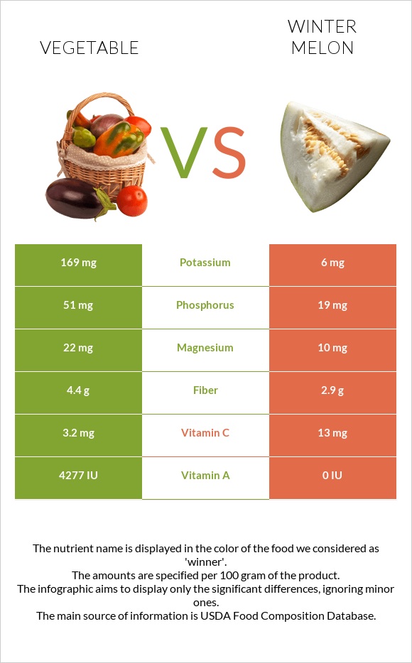 Vegetable vs Winter melon infographic